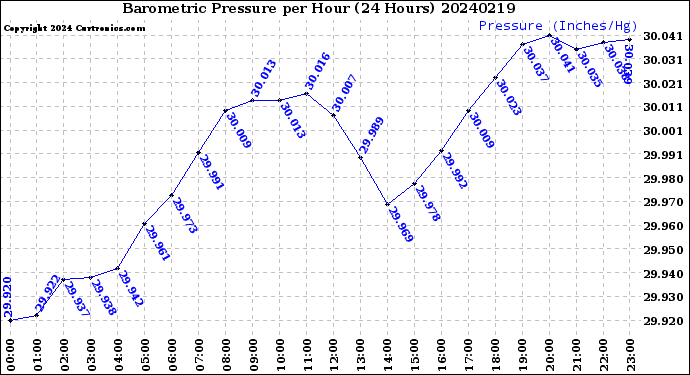 Milwaukee Weather Barometric Pressure<br>per Hour<br>(24 Hours)