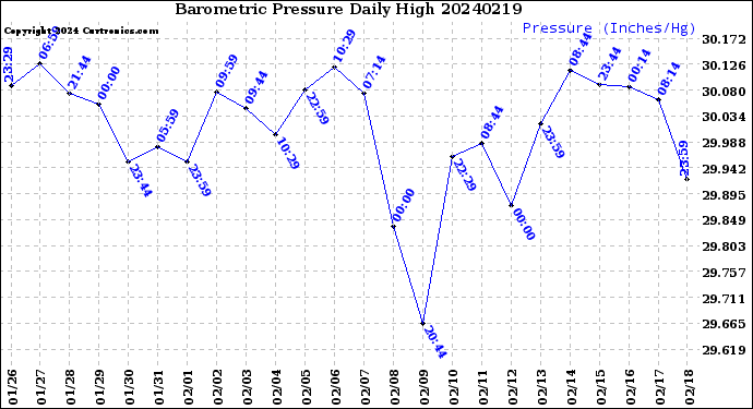 Milwaukee Weather Barometric Pressure<br>Daily High