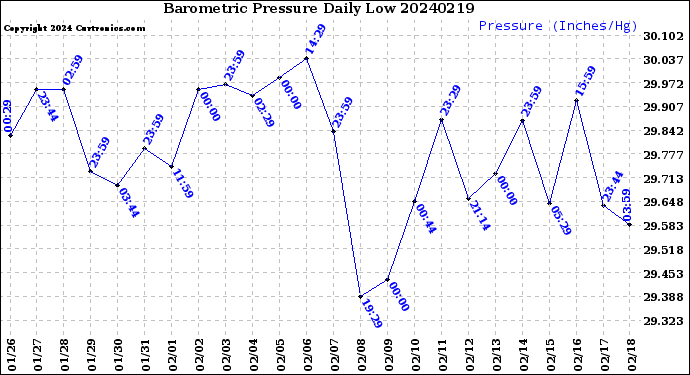 Milwaukee Weather Barometric Pressure<br>Daily Low