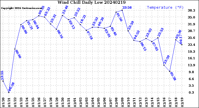 Milwaukee Weather Wind Chill<br>Daily Low