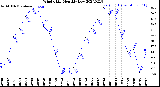 Milwaukee Weather Wind Chill<br>Monthly Low