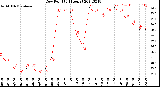 Milwaukee Weather Dew Point<br>(24 Hours)