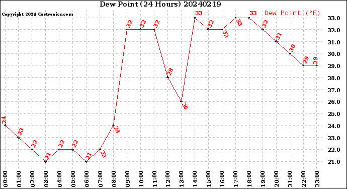 Milwaukee Weather Dew Point<br>(24 Hours)