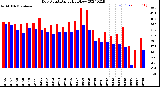 Milwaukee Weather Dew Point<br>Daily High/Low