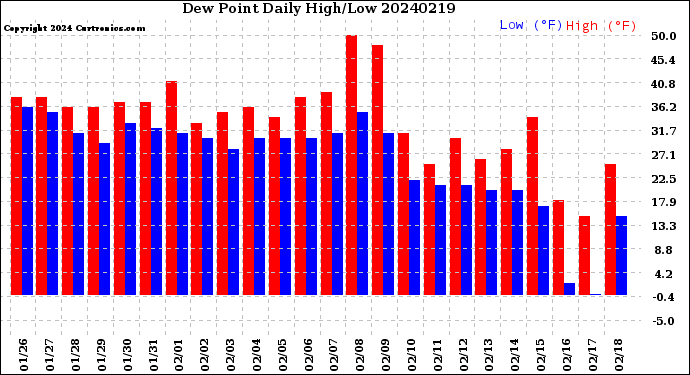 Milwaukee Weather Dew Point<br>Daily High/Low