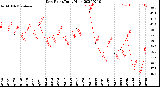 Milwaukee Weather Dew Point<br>Daily High