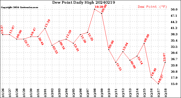 Milwaukee Weather Dew Point<br>Daily High