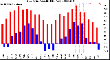 Milwaukee Weather Dew Point<br>Monthly High/Low