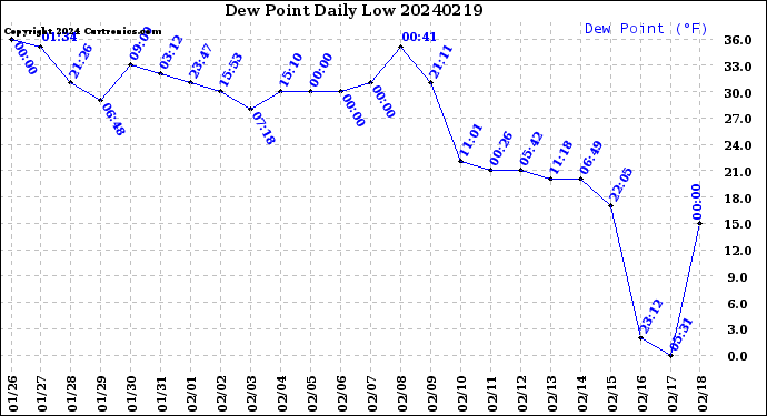 Milwaukee Weather Dew Point<br>Daily Low