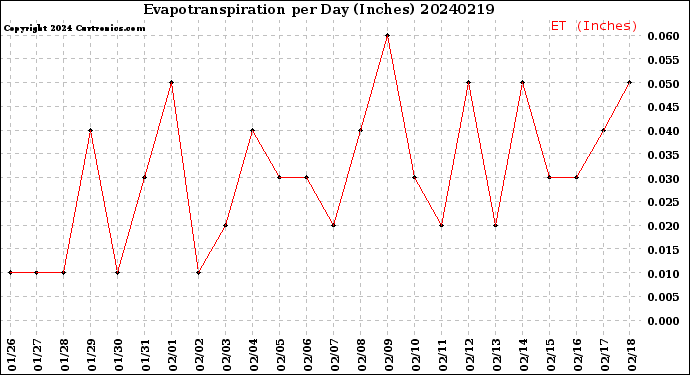 Milwaukee Weather Evapotranspiration<br>per Day (Inches)