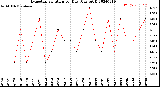 Milwaukee Weather Evapotranspiration<br>per Day (Ozs sq/ft)