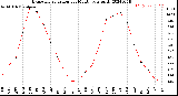 Milwaukee Weather Evapotranspiration<br>per Month (qts sq/ft)