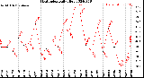 Milwaukee Weather Heat Index<br>Daily High