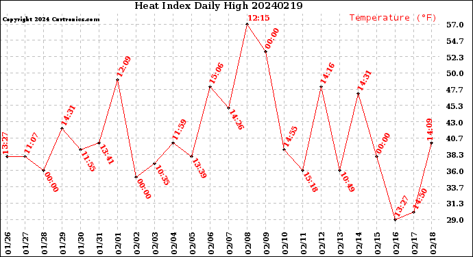 Milwaukee Weather Heat Index<br>Daily High