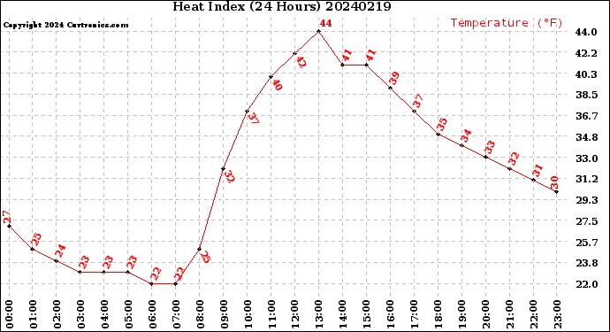 Milwaukee Weather Heat Index<br>(24 Hours)