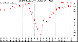 Milwaukee Weather Outdoor Humidity<br>(24 Hours)