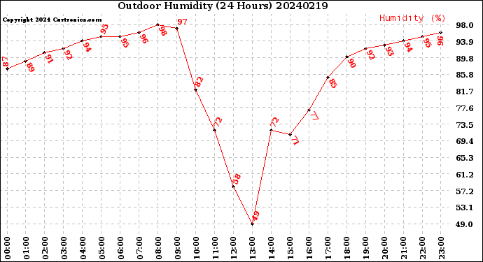 Milwaukee Weather Outdoor Humidity<br>(24 Hours)