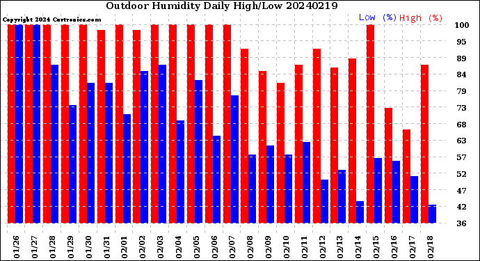 Milwaukee Weather Outdoor Humidity<br>Daily High/Low