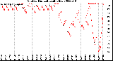 Milwaukee Weather Outdoor Humidity<br>Daily High