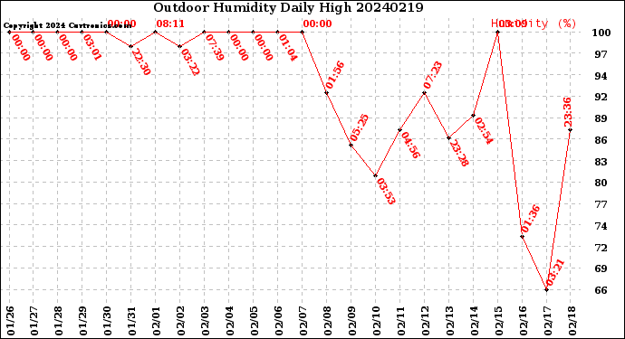 Milwaukee Weather Outdoor Humidity<br>Daily High