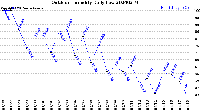 Milwaukee Weather Outdoor Humidity<br>Daily Low