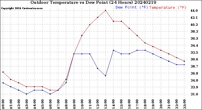 Milwaukee Weather Outdoor Temperature<br>vs Dew Point<br>(24 Hours)