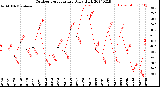 Milwaukee Weather Outdoor Temperature<br>Daily High