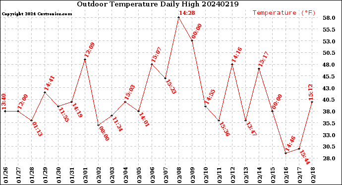 Milwaukee Weather Outdoor Temperature<br>Daily High