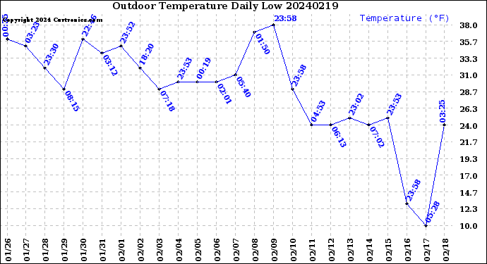 Milwaukee Weather Outdoor Temperature<br>Daily Low