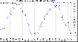 Milwaukee Weather Outdoor Temperature<br>Monthly Low