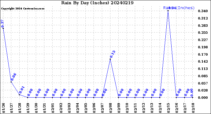 Milwaukee Weather Rain<br>By Day<br>(Inches)
