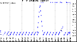 Milwaukee Weather Rain Rate<br>Daily High