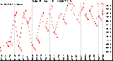 Milwaukee Weather Solar Radiation<br>Daily