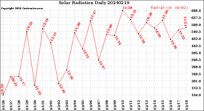 Milwaukee Weather Solar Radiation<br>Daily