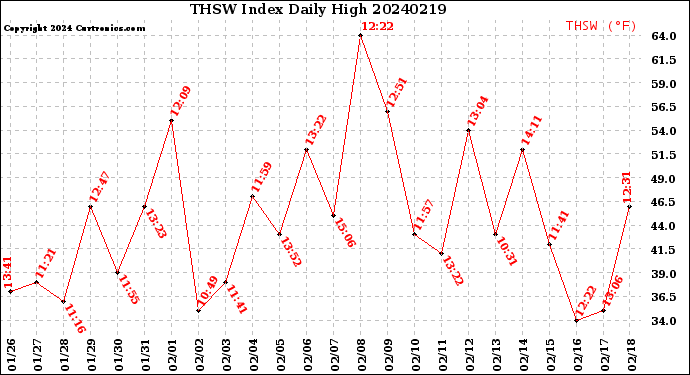 Milwaukee Weather THSW Index<br>Daily High