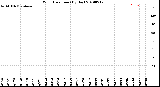 Milwaukee Weather Wind Direction<br>(By Day)