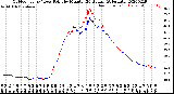 Milwaukee Weather Outdoor Temp / Dew Point<br>by Minute<br>(24 Hours) (Alternate)