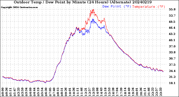Milwaukee Weather Outdoor Temp / Dew Point<br>by Minute<br>(24 Hours) (Alternate)