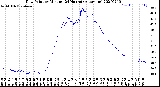 Milwaukee Weather Dew Point<br>by Minute<br>(24 Hours) (Alternate)