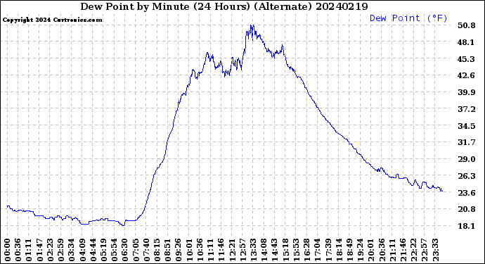 Milwaukee Weather Dew Point<br>by Minute<br>(24 Hours) (Alternate)