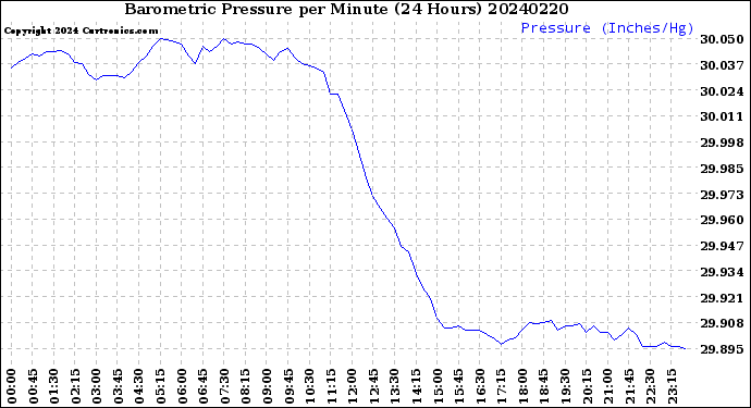 Milwaukee Weather Barometric Pressure<br>per Minute<br>(24 Hours)