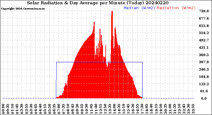 Milwaukee Weather Solar Radiation<br>& Day Average<br>per Minute<br>(Today)