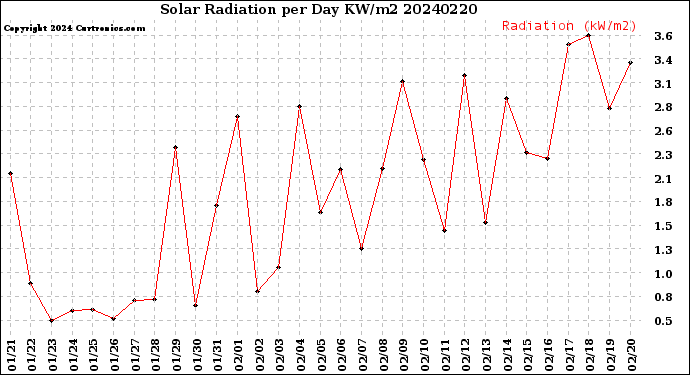 Milwaukee Weather Solar Radiation<br>per Day KW/m2