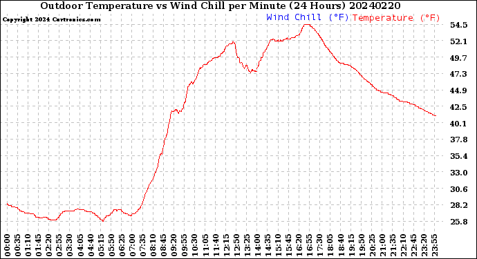 Milwaukee Weather Outdoor Temperature<br>vs Wind Chill<br>per Minute<br>(24 Hours)