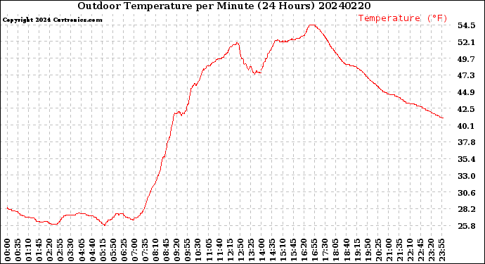 Milwaukee Weather Outdoor Temperature<br>per Minute<br>(24 Hours)