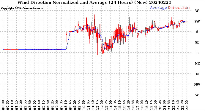 Milwaukee Weather Wind Direction<br>Normalized and Average<br>(24 Hours) (New)