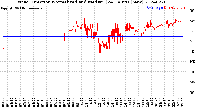 Milwaukee Weather Wind Direction<br>Normalized and Median<br>(24 Hours) (New)