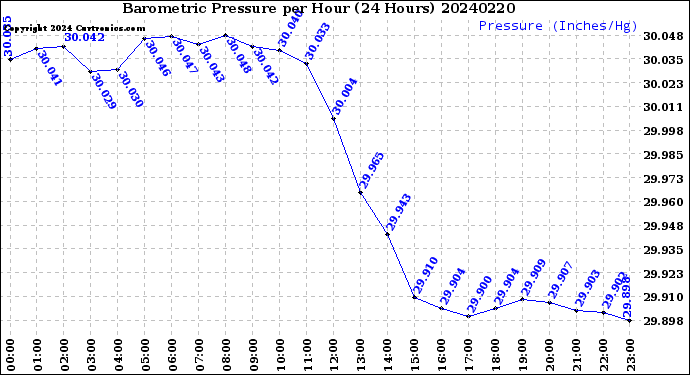 Milwaukee Weather Barometric Pressure<br>per Hour<br>(24 Hours)