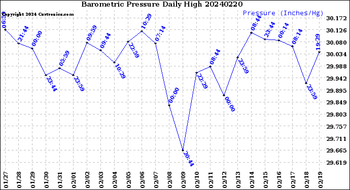 Milwaukee Weather Barometric Pressure<br>Daily High