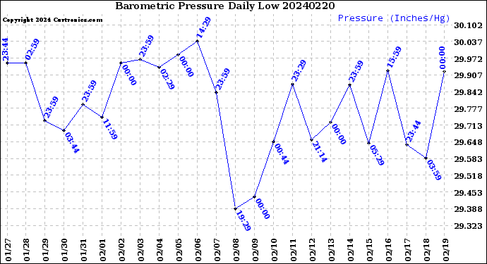 Milwaukee Weather Barometric Pressure<br>Daily Low